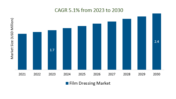 Film Dressing Market Size 2023-2030
